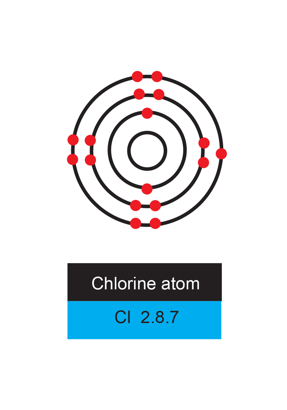 Chlorine needs one more electron to fill its outer orbit and needs it badly so it reacts violently with other atoms